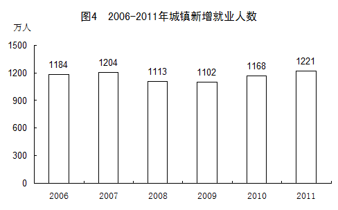 統(tǒng)計(jì)局發(fā)布2011年國民經(jīng)濟(jì)和社會發(fā)展統(tǒng)計(jì)公報(bào)