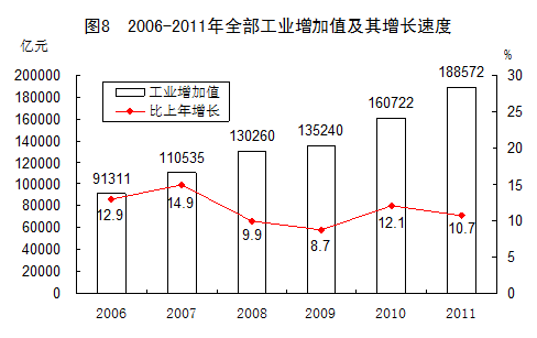 統(tǒng)計局發(fā)布2011年國民經(jīng)濟和社會發(fā)展統(tǒng)計公報