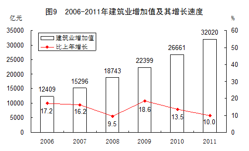 統(tǒng)計局發(fā)布2011年國民經(jīng)濟和社會發(fā)展統(tǒng)計公報