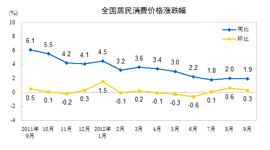 統(tǒng)計局:9月份CPI同比上漲1.9%