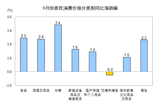 統(tǒng)計局:9月份CPI同比上漲1.9%