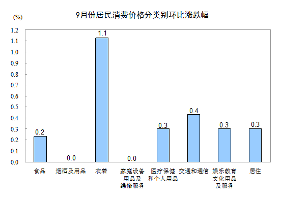 統(tǒng)計局:9月份CPI同比上漲1.9%