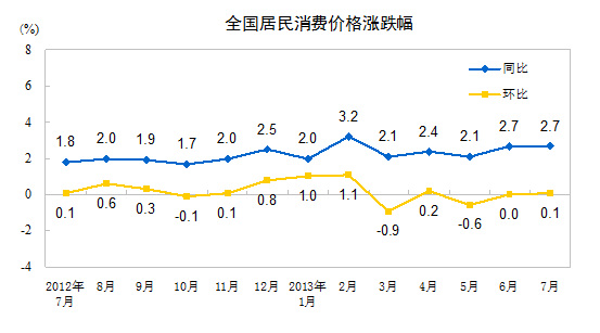 統(tǒng)計(jì)局:7月份CPI同比上漲2.7% 食品價(jià)格上漲5.0%