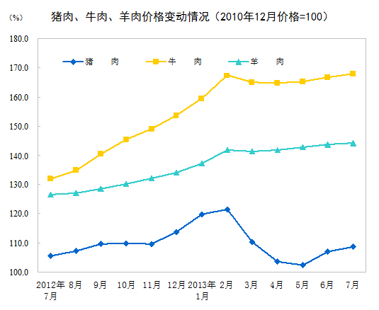 統(tǒng)計(jì)局:7月份CPI同比上漲2.7% 食品價(jià)格上漲5.0%