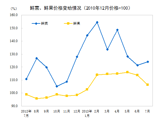 統(tǒng)計(jì)局:7月份CPI同比上漲2.7% 食品價(jià)格上漲5.0%