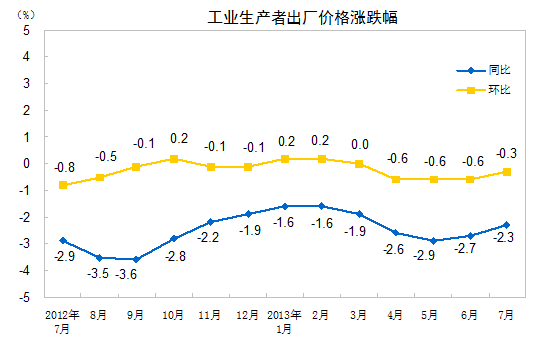 統(tǒng)計局:7月份PPI同比下降2.3% 環(huán)比下降0.3%