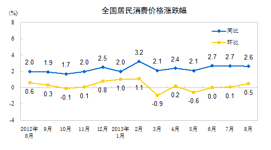 8月全國居民消費(fèi)價(jià)格總水平同比漲2.6% 環(huán)比漲0.5%