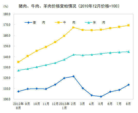 8月全國居民消費(fèi)價(jià)格總水平同比漲2.6% 環(huán)比漲0.5%