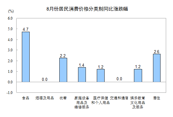 8月全國居民消費(fèi)價(jià)格總水平同比漲2.6% 環(huán)比漲0.5%
