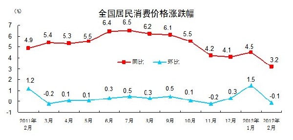 統(tǒng)計局:2月CPI同比上漲3.2% 環(huán)比降0.1%