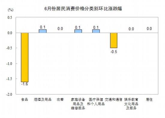 統(tǒng)計(jì)局:6月份CPI同比漲2.2% 食品價(jià)格上漲3.8%