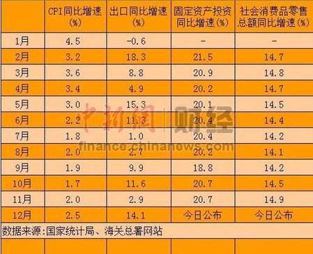 2012年經(jīng)濟(jì)數(shù)據(jù)今公布 GDP增速7.5%目標(biāo)或可實現(xiàn)
