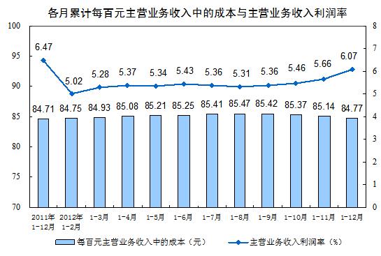 2012年規(guī)模以上工業(yè)企業(yè)實(shí)現(xiàn)利潤同比增長5.3%