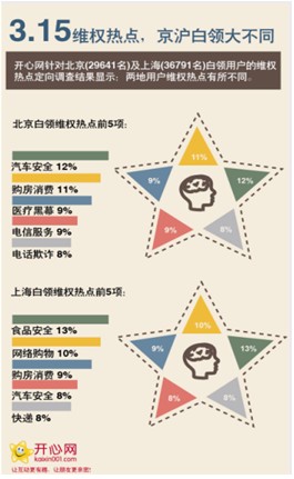 社交網(wǎng)絡(luò)成吐槽首選 京滬白領(lǐng)維權(quán)熱點(diǎn)差異大