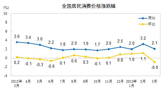 3月CPI漲幅重回“2時(shí)代” 食品價(jià)格上漲2.7%