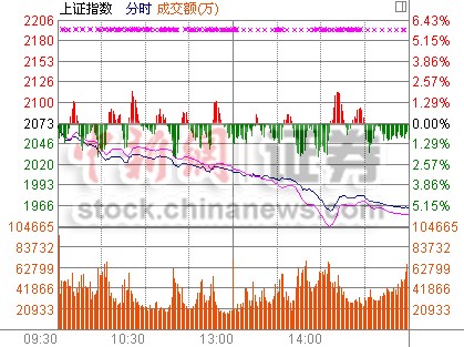 滬指暴跌5.3%重挫逾百點(diǎn) 擊穿2000創(chuàng)年內(nèi)最大跌幅