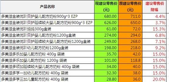 多美滋雅培降價 1號店引領(lǐng)洋奶粉降價潮