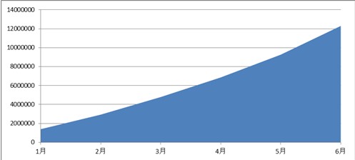 百度上半年移動(dòng)安全報(bào)告:惡意軟件同比增長(zhǎng)498%