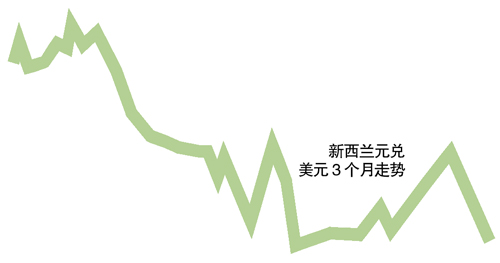 恒天然事件“發(fā)酵” 新西蘭元創(chuàng)一個月新低