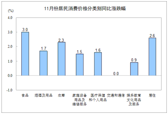 11月CPI同比上漲2.0% 食品價格同比上漲3.0%