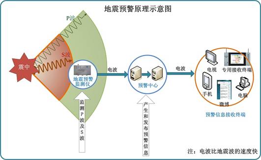 中國地震預(yù)警系統(tǒng)覆蓋面積突破40萬平方公里