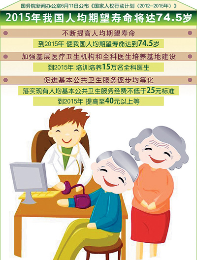 中國人均預(yù)期壽命20年增長近5歲 2020年有望達(dá)77歲