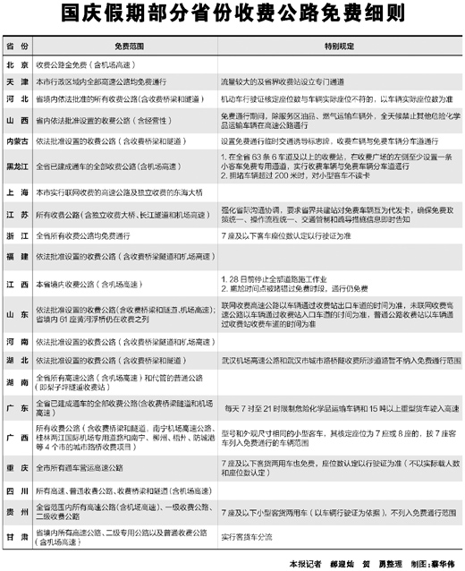 20多個(gè)省份出臺(tái)雙節(jié)高速公路免費(fèi)細(xì)則