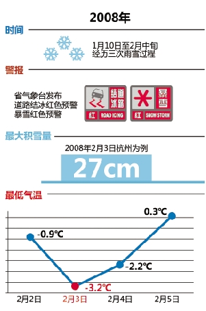 08年雨雪冰凍災害會不會重演? 目前還不好說