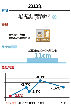 08年雨雪冰凍災害會不會重演? 目前還不好說