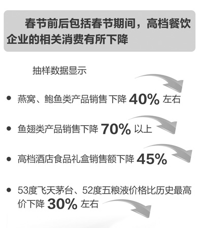 餐飲奢華消費(fèi)得到初步遏制