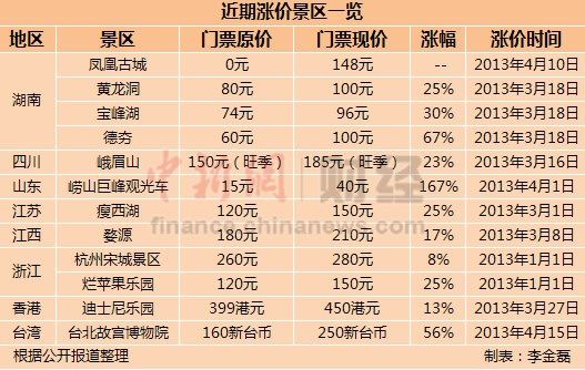 景區(qū)掀漲價潮最高漲幅167% 網(wǎng)友嘆玩不起