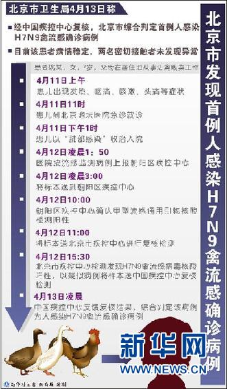 北京市首例人感染H7N9禽流感確診病例病情穩(wěn)定(圖)