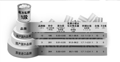 中乳協(xié)稱國產奶粉質量優(yōu)于進口 標準世界最嚴