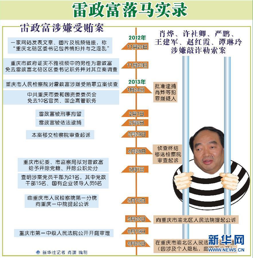 雷政富犯受賄罪一審被判13年