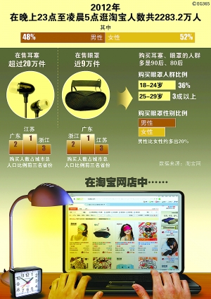 “失眠地圖”北上廣排前三 眼罩耳塞跟著熱銷