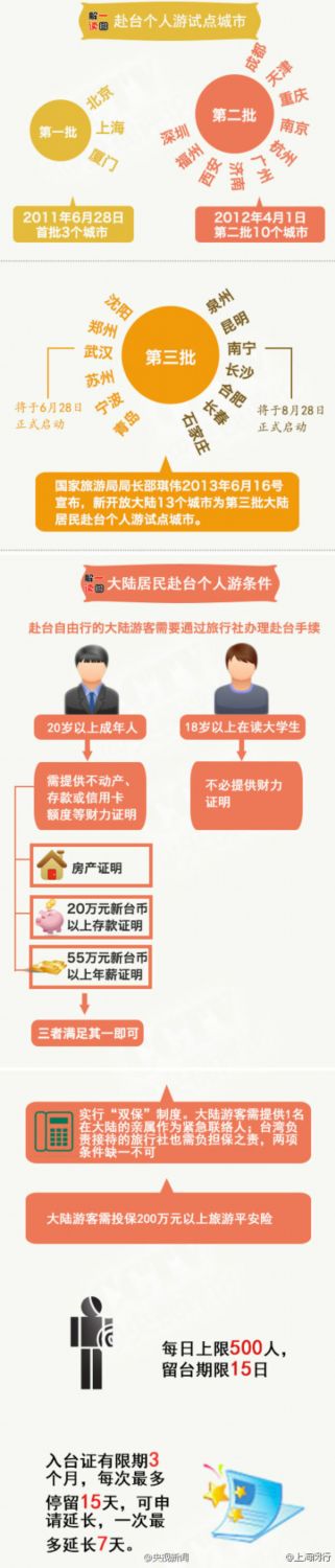 赴臺(tái)個(gè)人游再有7城市今啟動(dòng) 開(kāi)放城市已達(dá)26個(gè)