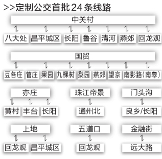 北京首批24條定制公交線路確定 票價(jià)8元到32元不等