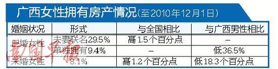廣西未婚女有房比例高于全國 8.1%未婚女性有房產(chǎn)