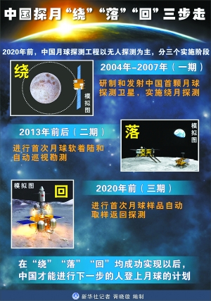 我國有望2017年實(shí)現(xiàn)探月無人采樣返回