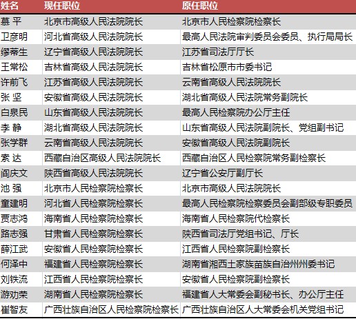 20人履新省級“兩院”院長檢察長 異地任職過半