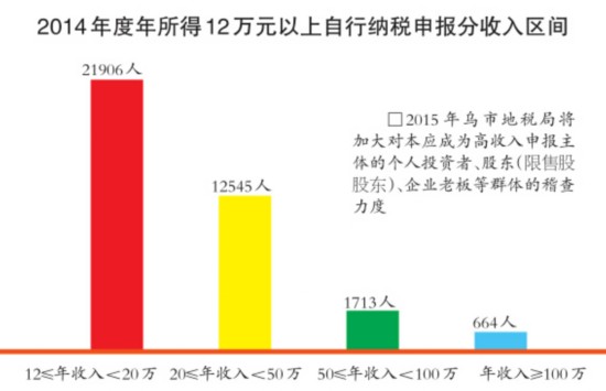 烏魯木齊市664名申報人2014年收入超百萬元