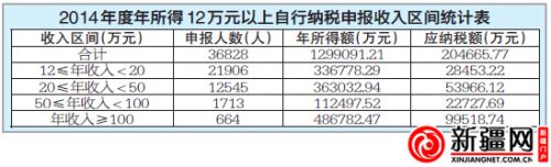 烏魯木齊申報個稅高收入者增加7195人