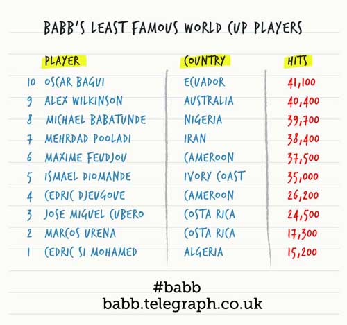 揭秘:誰是本屆世界杯最不著名球員