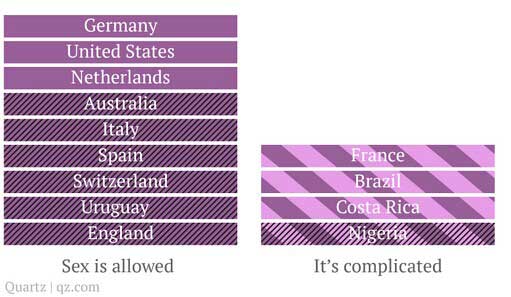 禁欲無理！公開禁止性行為的球隊均被淘汰