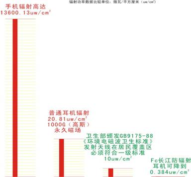 防輻射耳機:解決手機輻射唯一有效的辦法