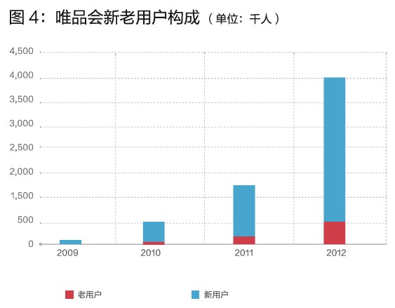 唯品會的閃購模式，你學(xué)不會！