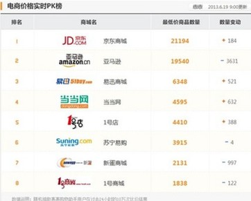 618電商流量京東占據(jù)半壁江山最低價商品數(shù)量居首