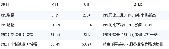 數(shù)據(jù)對(duì)比