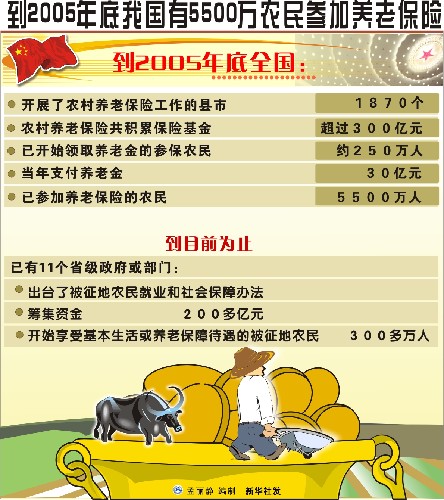 到2005年底我國有5500萬農(nóng)民參加養(yǎng)老保險(xiǎn)