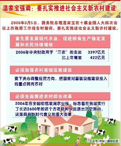 溫家寶強(qiáng)調(diào)：要扎實(shí)推進(jìn)社會(huì)主義新農(nóng)村建設(shè)